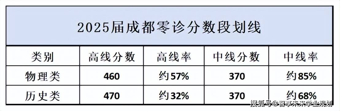 2025届成都零诊划线出炉！在线换算分数/位次！