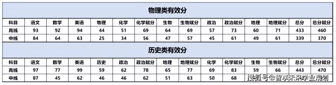 2025届成都零诊划线出炉！在线换算分数/位次！