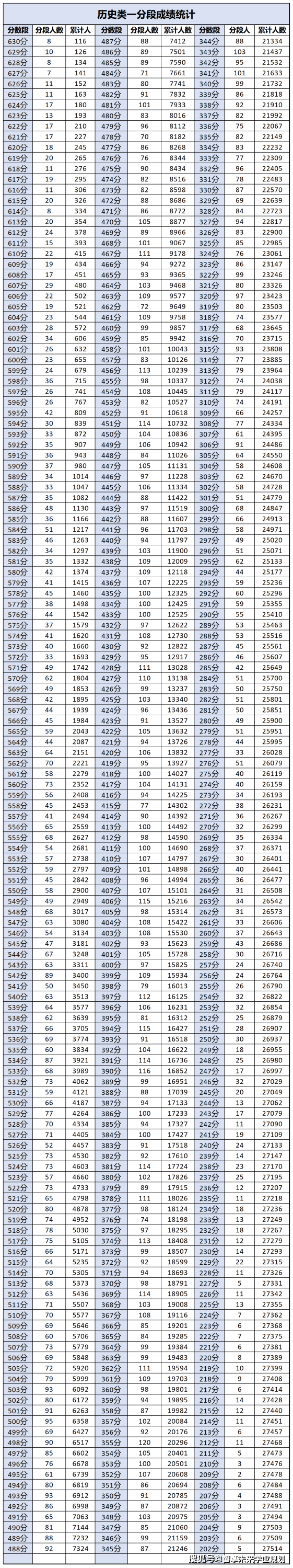 2025届成都零诊划线出炉！在线换算分数/位次！