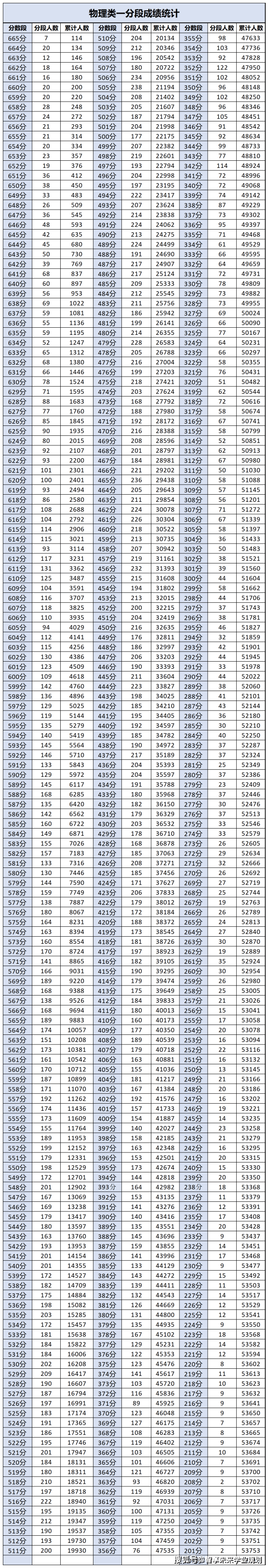 2025届成都零诊划线出炉！在线换算分数/位次！