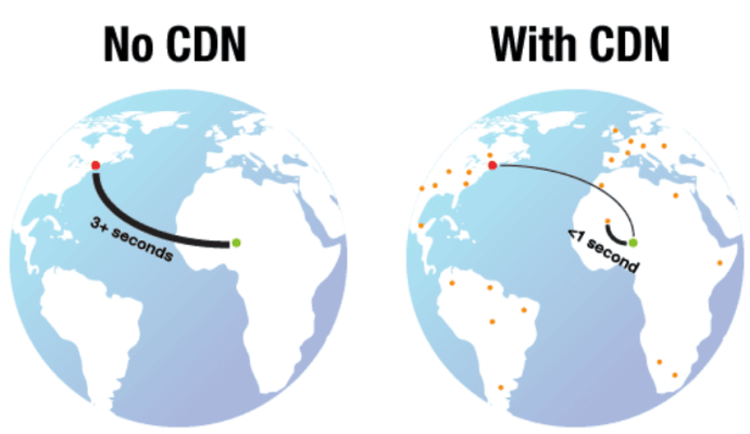 内容传递网络（CDN）：提升网站性能的关键技术