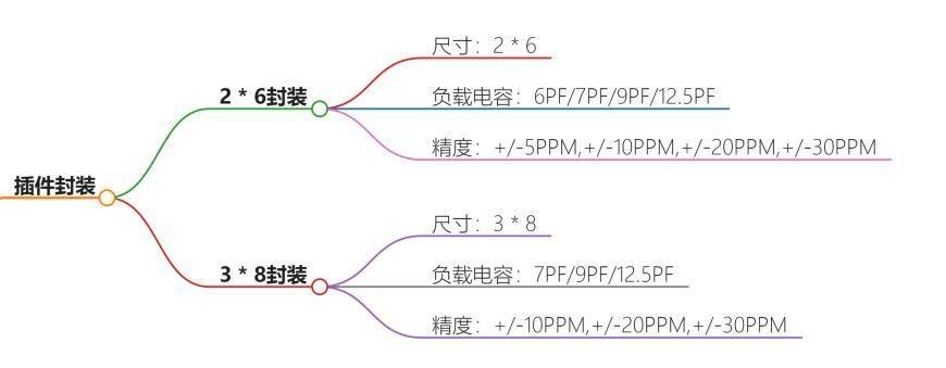 32.768KHz晶振到底有几种？
