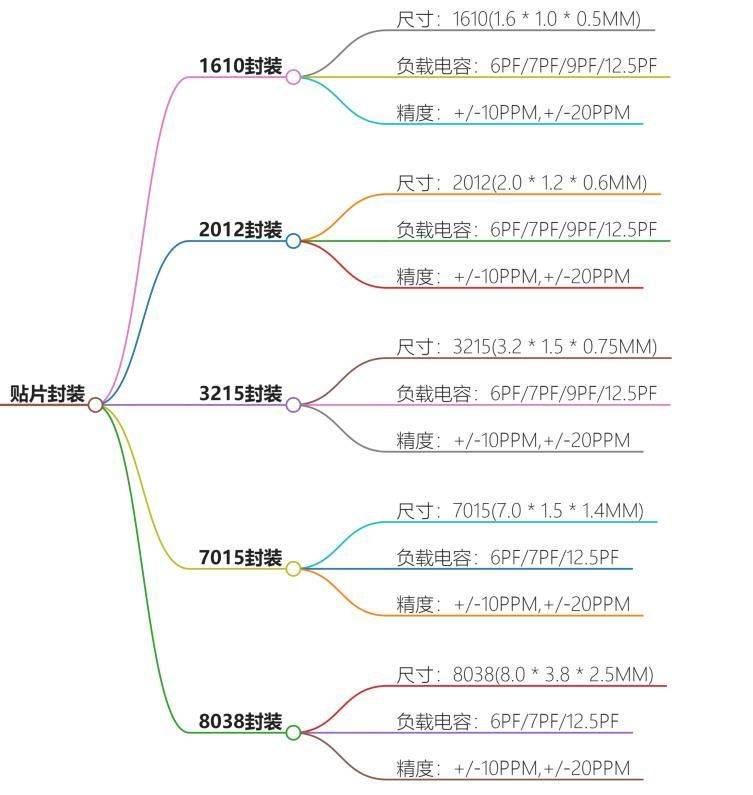 32.768KHz晶振到底有几种？