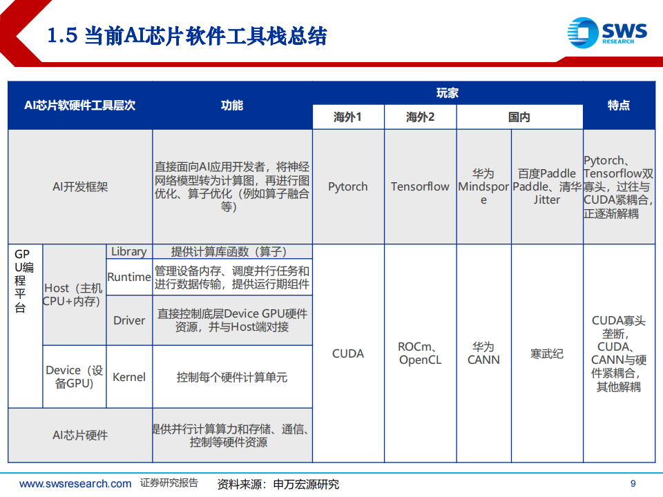 AI算力专题：AI算力软件生态：难以突破吗？