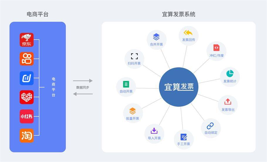 电商开票软件如何选择？【宜算发票】专业电商自动开票软件