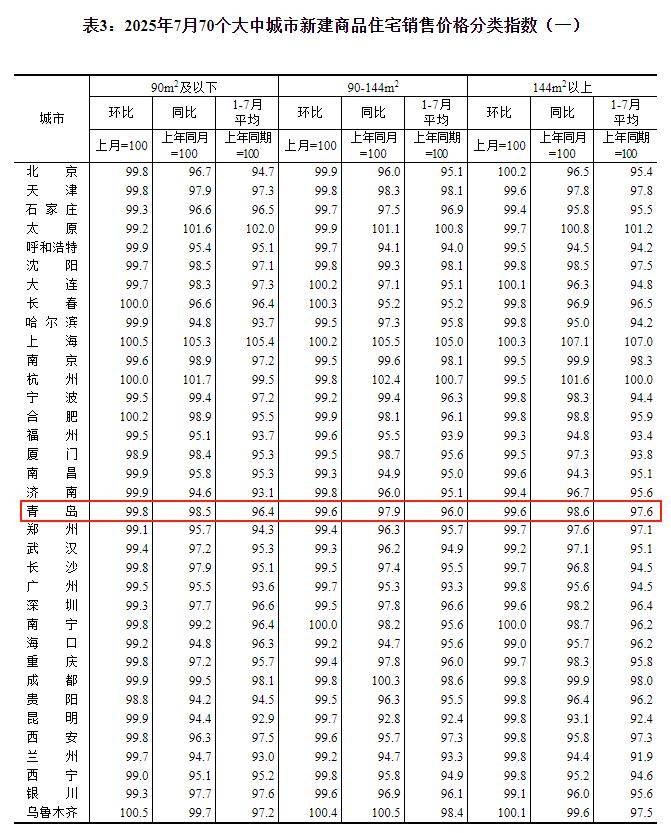 7月70城最新房价出炉，青岛新房、二手房价格均下跌