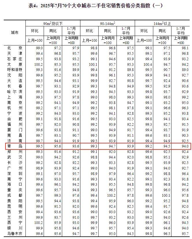 7月70城最新房价出炉，青岛新房、二手房价格均下跌