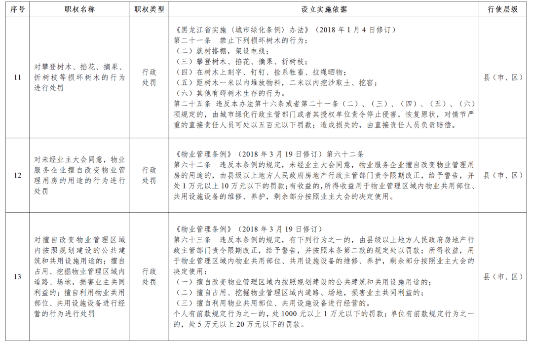 黑龙江省政府决定：收回33项行政处罚权力