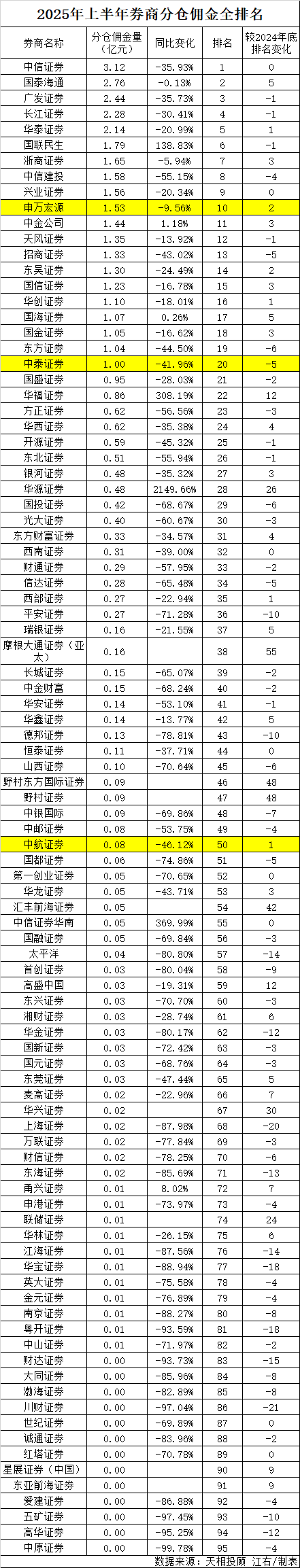 刚刚！“牛市旗手”，又有重磅榜单来了