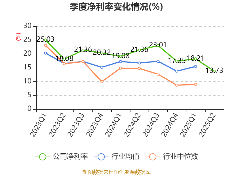 陕西煤业：2025年上半年净利润76.38亿元 拟10派0.39元