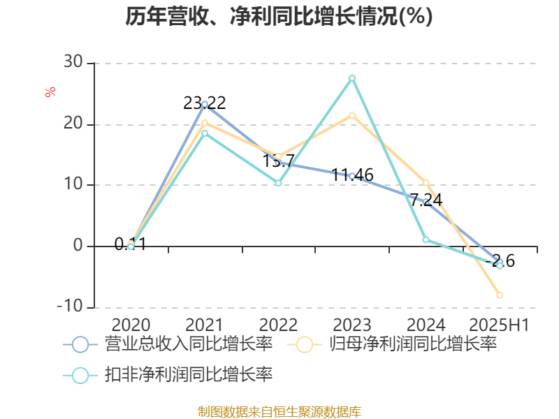 公牛集团：2025年上半年净利润20.6亿元