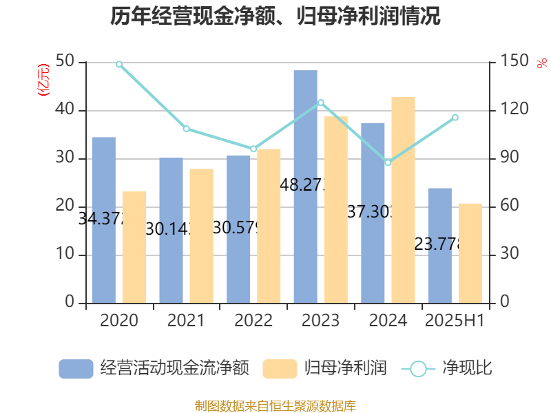 公牛集团：2025年上半年净利润20.6亿元