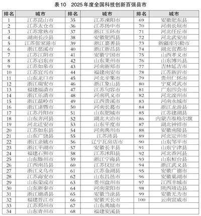 滨州喜报!邹平、博兴、滨城跻身2025年度全国百强榜