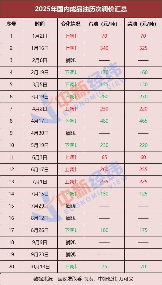 国内油价有望再下调,加满一箱或少花11.5元
