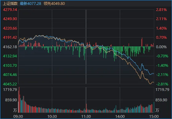 沪指4199→4077!A股冲高回落,午后全线翻绿,发生了什么?