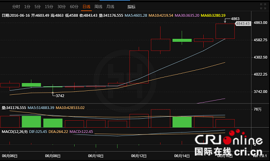 关于火币网涨幅行情的信息