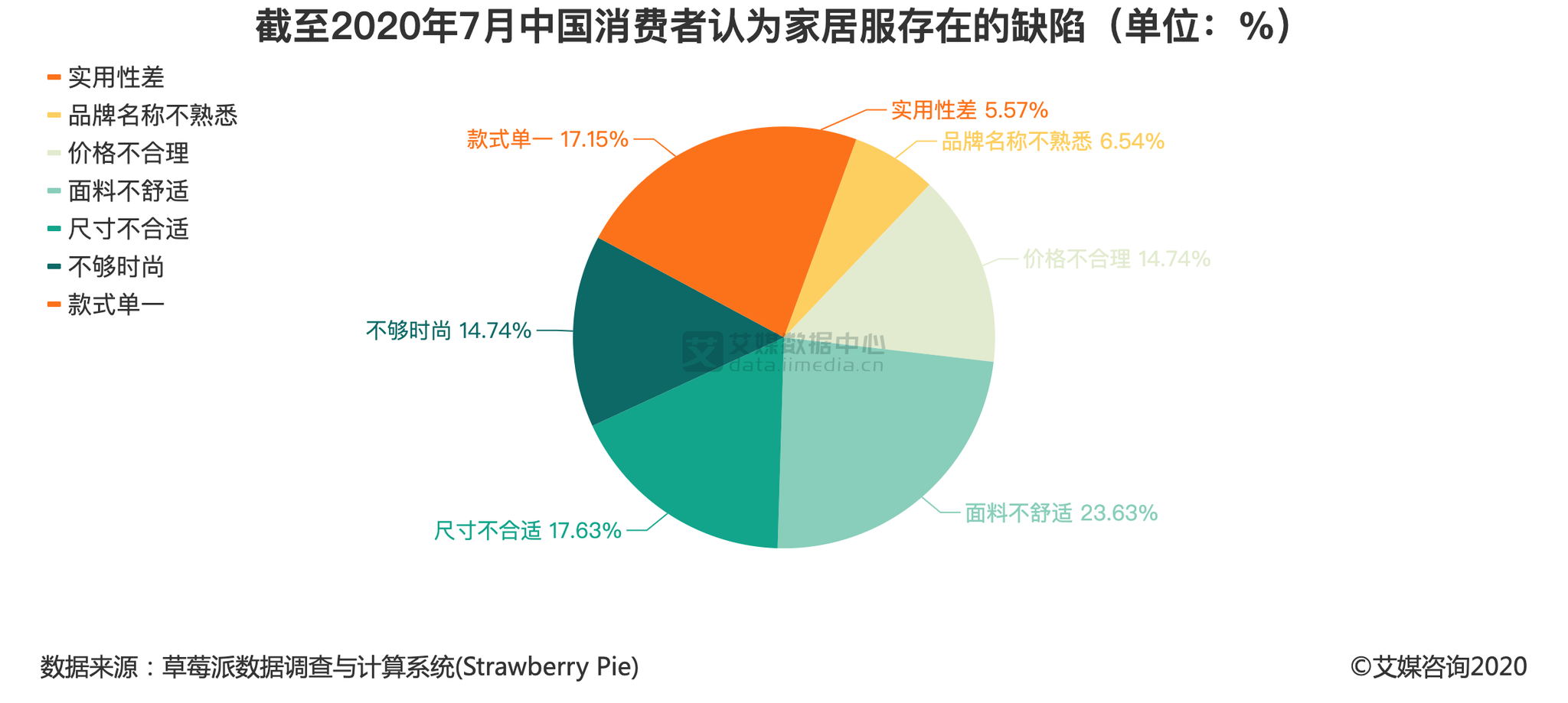 市场数据(行业数据和竞争数据属于市场数据)